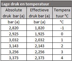 Bij 2 bar zuigdruk (effectief) is de verdampingstemperatuur van het koudemiddel 1 °C. 